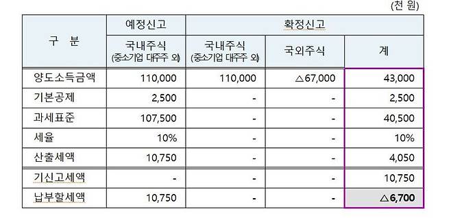 국외주식 양도차손을 국내주식 양도소득에서 차감해 확정신고 한 경우. 자료:국세청