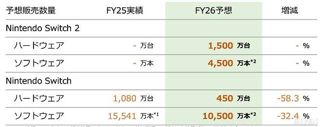 ▲ 닌텐도가 설정한 스위치2 하드웨어 및 소프트웨어 예상 판매량