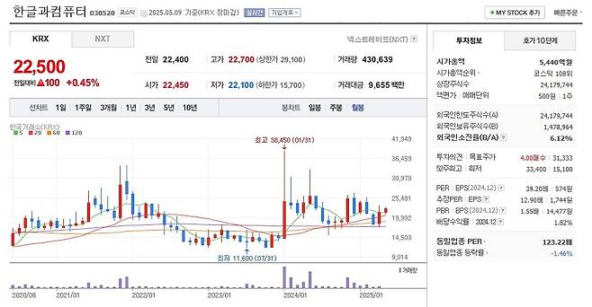 한글과컴퓨터 주가 월봉 그래프 캡처.