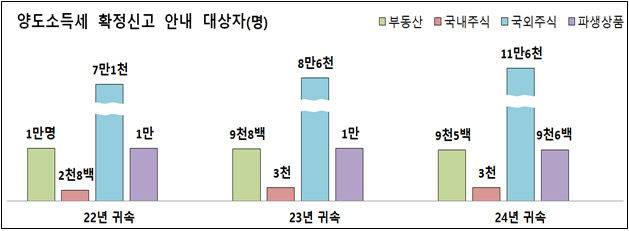 주요 현황. 사진=국세청 제공.