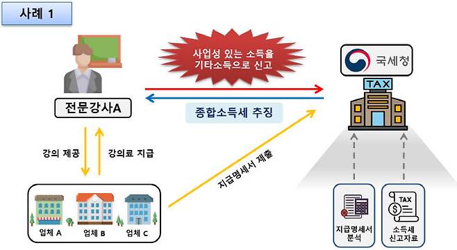 종합소득세 신고할 때 놓치지 말아야할 부분 사례1. 사진=국세청 제공.