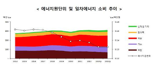 에너지원단위 및 일차에너지 소비 추이 [산업통상자원부]