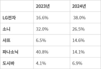 2024년 일본 70형 이상 OLED TV 시장 출하량 점유율 (자료=옴디아)