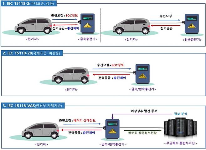 전기차-충전기 충전통신 규격 및 특징. 자료 출처 : 환경부