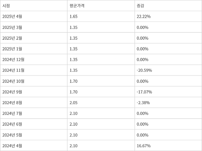 DDR4 8Gb 1Gx8 2133MHz (PC용 범용제품) 고정거래가격 - 자료 : D램익스체인지