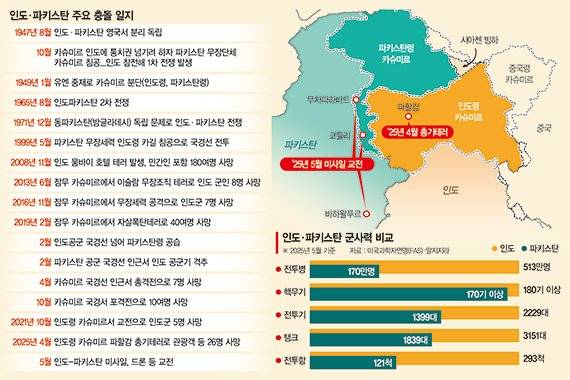 휴전 몇 시간 만에 다시 포성… 과거보다 격해진 印·