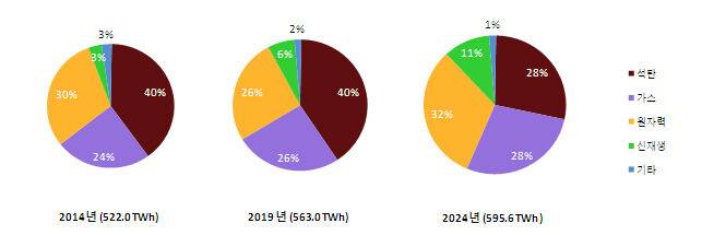 국내 발전 부문 에너지원별 발전 비중의 변화. 산업통상자원부 제공