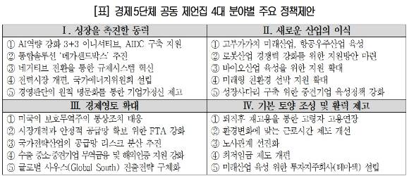 경제 5단체가 발표한 차기 정부 공동 제언집에 실린 4대 분야별 주요 정책표. [사진=한국경제인협회]