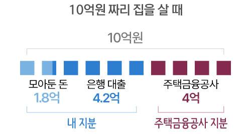 지분형 모기지를 이용한 주택 구매 사례. 내 지분은 60%, 주금공 지분은 40%가 된다. 구체적 방안은 이르면 6월 이후 발표될 예정이다.