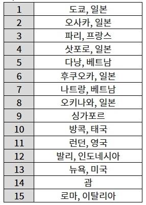 한국인이 가장 많이 검색한 해외 여행지 TOP 15 / 자료=호텔스닷컴 코리아 검색 데이터