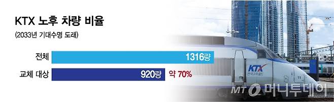 KTX 노후 차량 비율/그래픽=김현정