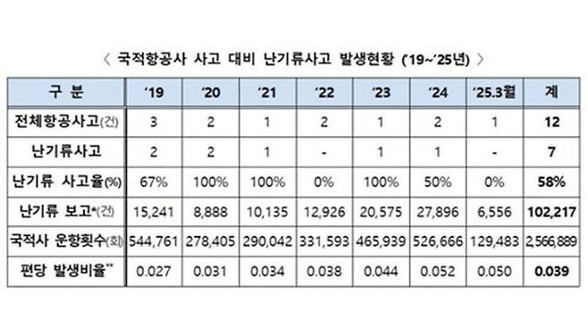 국적항공사 난기류 사고 통계 (사진=국토교통부 제공)