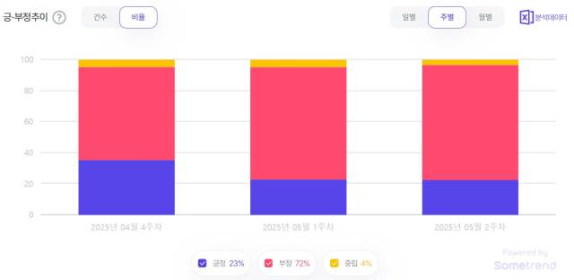 국민의힘 긍·부정 언급량 추이. 자료제공=썸트렌드