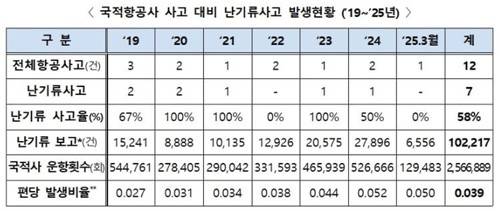 국적항공사 난기류 사고 통계 [국토교통부 제공. 재판매 및 DB 금지]