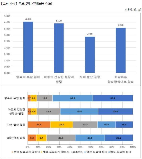부모급여 영향(도움 정도) (서울=연합뉴스) 한국보건사회연구원이 보건복지부 의뢰로 수행한 '부모급여 및 첫만남이용권 성과평가와 체감도 제고방안 연구' 보고서에 담긴 부모급여 영향. 2025.05.11. [한국보건사회연구원 보고서 갈무리. 재판매 및 DB 금지]