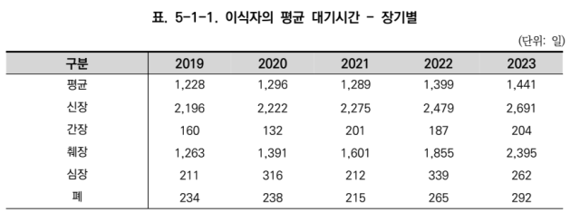 장기별 이식자 평균 대기시간. 국립장기조직혈액관리원