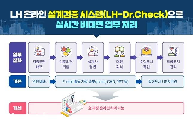 온라인 설계검증 시스템./자료=LH