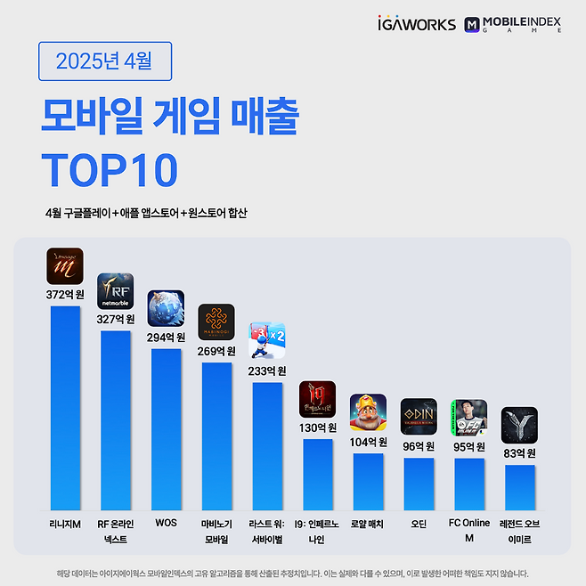 2025년 4월 국내 모바일 게임 시장 매출 톱10 게임 관련 이미지(제공=아이지에이웍스 모바일인덱스).
