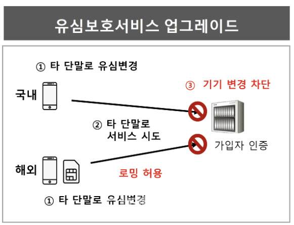 유심보호서비스 업그레이드(사진=SKT)