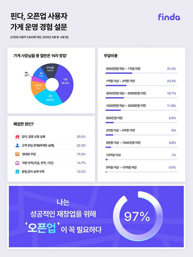 그래픽=핀다 제공