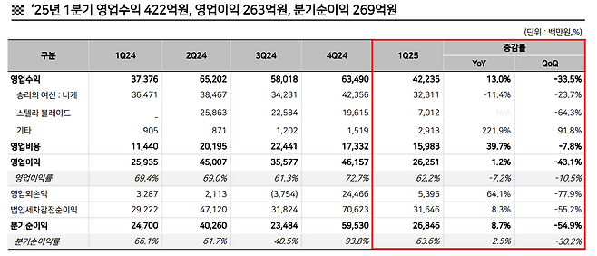 - 시프트업 25년 1분기 실적