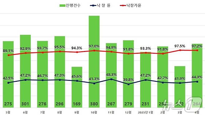 서울 아파트 경매 진행규모(지지옥션 제공)