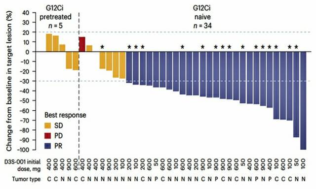 차세대 치료제의 항종양 효과, 종양이 30% 이상 감소한 환자는 73.5% 기록했다(그래프 제공=세브란스)