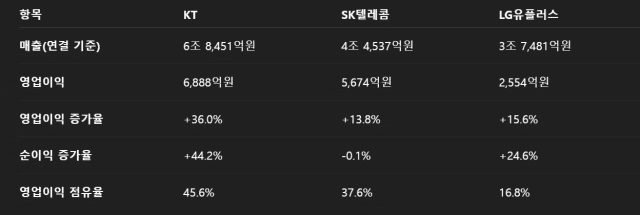 통신 3사 매출,영업이익 비교표