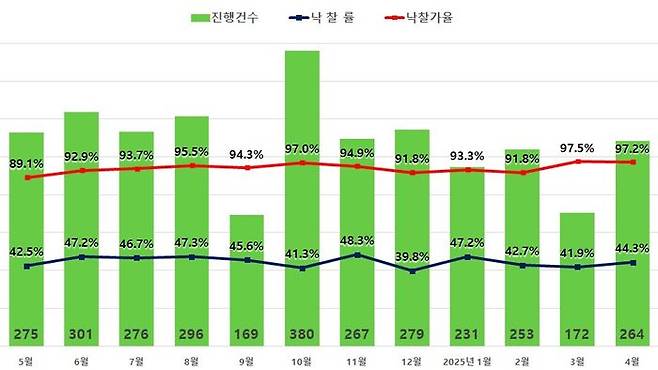 서울 아파트 경매 진행건수는 264건으로 전월(172건) 대비 약 53%가 증가했다.서울 아파트 경매지표.ⓒ지지옥션