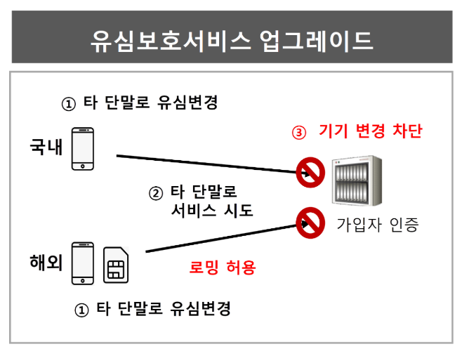 SK텔레콤(SKT)은 해외 로밍 중에도 고객 정보 보호가 가능한 ‘유심보호서비스’ 업그레이드를 12일부터 시행한다. 사진은 ‘유심보호서비스’ 업그레이드 내용.ⓒSK텔레콤