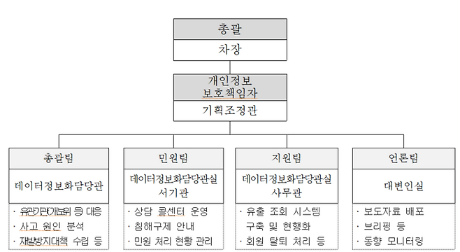 침해사고대응반 조직도