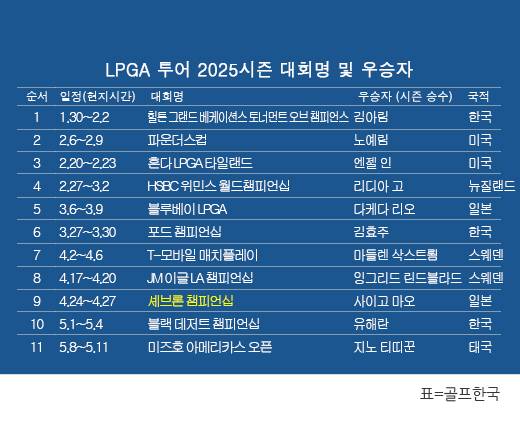 미국여자프로골프(LPGA) 투어 2025시즌 우승자 명단. 태국의 지노 티띠꾼, 미즈호 아메리카스 오픈 우승. 표=골프한국