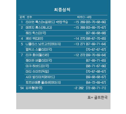 2025년 미국프로골프(PGA) 투어 원플라이트 머틀비치 클래식 최종순위. 라이언 폭스 우승, 매켄지 휴스·해리 힉스&nbsp;공동2위, 김주형 공동54위. 표=골프한국