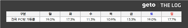 ▲ 5월 2주차 전국 PC방 가동률 (자료제공: 더로그)