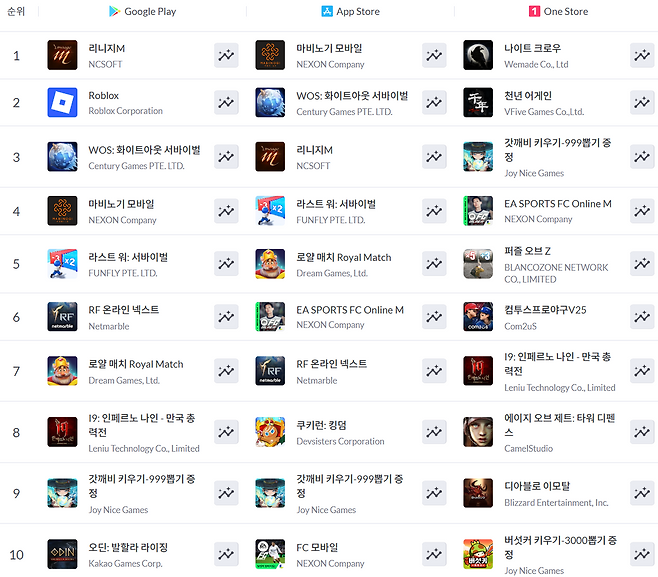 ▲ 5월 11일 기준 모바일게임 매출 순위(자료 출처: 모바일인덱스)