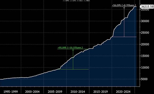 미국의 국채발행잔고. /자료:블룸버그, 단위:십억불
