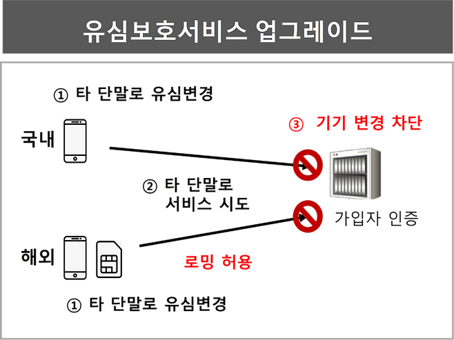 SK텔레콤 유심보호서비스 업그레이드