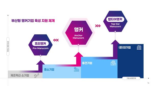 부산테크노파크는 오는 20일까지 ‘부산형 앵커기업 육성 지원사업’에 참여하는 기업을 모집한다고 12일 밝혔다. 부산테크노파크 제공