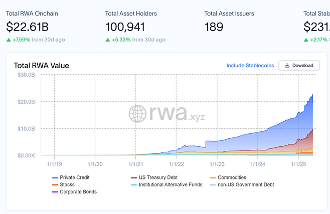 226억달러 규모로 급성장한 RWA시장.<RWA.xyz>