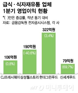 급식·식자재유통 업체 1분기 영업이익/그래픽=김다나