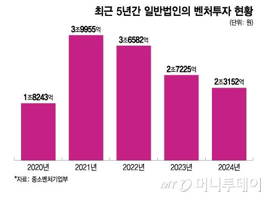 최근 5년간 일반법인의 벤처투자 현황/그래픽=이지혜