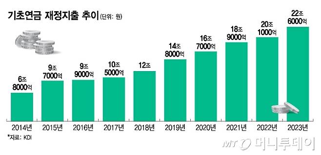 기초연금 재정지출 추이/그래픽=김지영