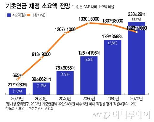 기초연금 재정 소요액 전망/그래픽=이지혜