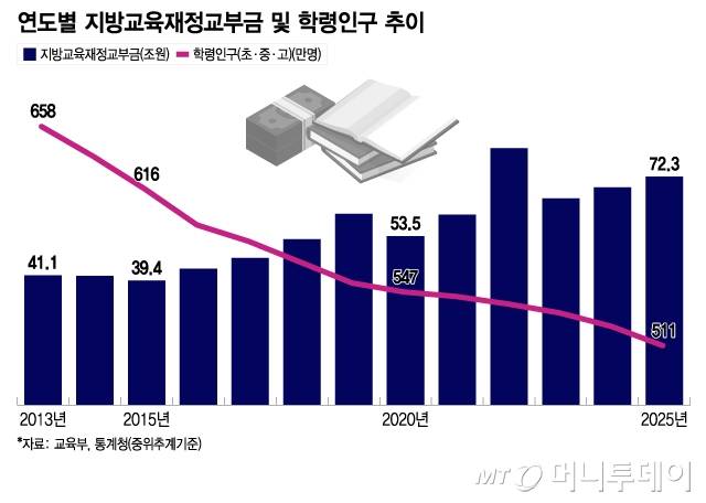 연도별 지방교육재정교부금 및 학령인구 추이/그래픽=이지혜