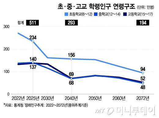 초·중·고교 학령인구 연령구조/그래픽=이지혜