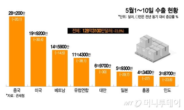 5월1~10일 수출 현황/그래픽=이지혜