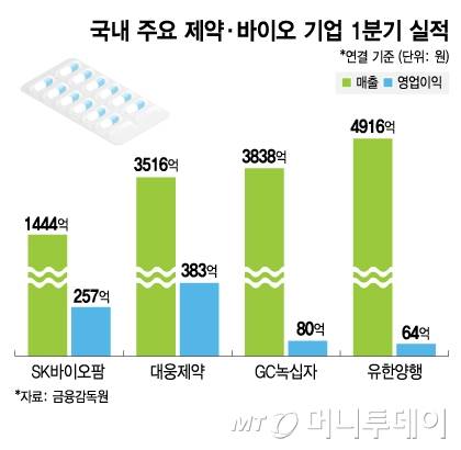 국내 주요 제약·바이오 기업 1분기 실적. /그래픽=김지영 디자인기자