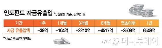 인도펀드 자금유출입/그래픽=김지영