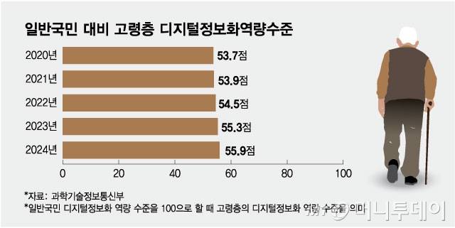 일반국민 대비 고령층 디지털정보화역량수준. /그래픽=김현정 디자인기자.