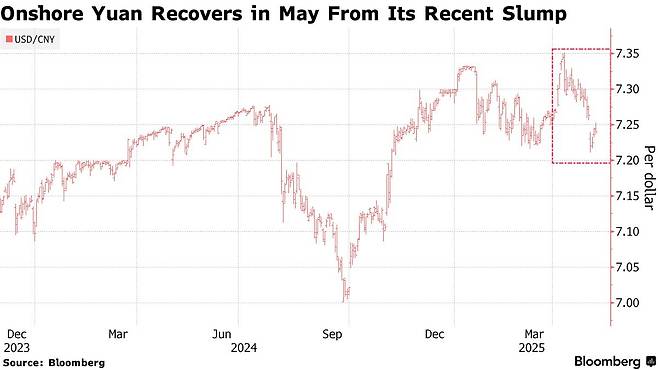 역내 위안화 환율 추이/사진=블룸버그 캡쳐